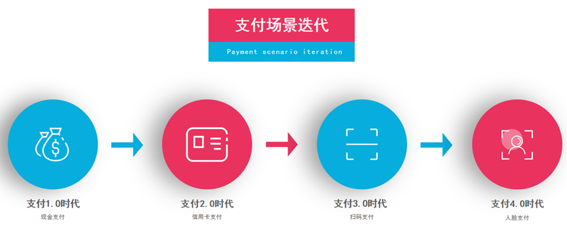 觅客科技，教你避开刷脸支付创业路上的那些坑