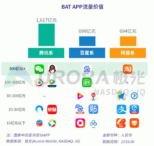 极光：百度流量价值在搜索行业中占比较高，手机百度和百度极速版占比超过95%