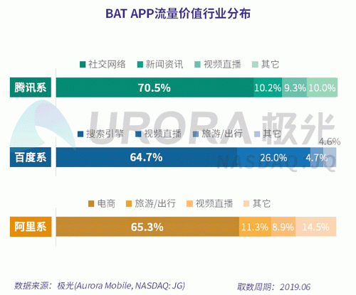 极光：百度流量价值在搜索行业中占比较高，手机百度和百度极速版占比超过95%