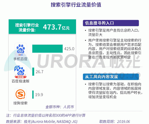 极光：百度流量价值在搜索行业中占比较高，手机百度和百度极速版占比超过95%