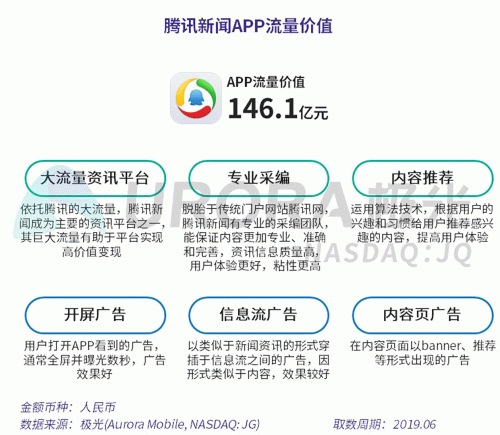 极光：百度流量价值在搜索行业中占比较高，手机百度和百度极速版占比超过95%