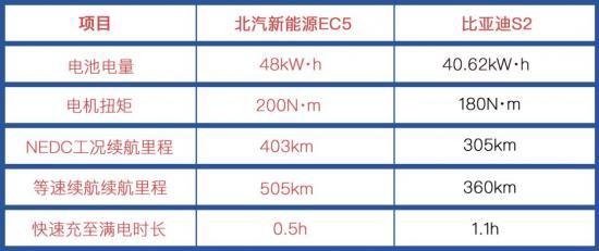 三电硬核比拼，北汽新能源EC5领先比亚迪S2