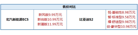 三电硬核比拼，北汽新能源EC5领先比亚迪S2