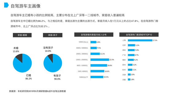 车轮与途牛发布《2019上半年自驾游报告》亲子游市场潜力巨大