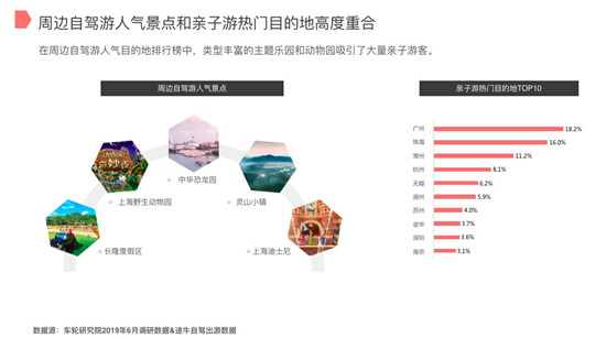 车轮与途牛发布《2019上半年自驾游报告》亲子游市场潜力巨大