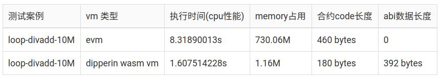 Dipperin测试网Venus上线 开启智能合约新纪元