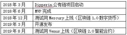 Dipperin测试网Venus上线 开启智能合约新纪元