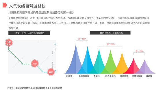 车轮与途牛联合发布2019上半年自驾游报告 西部自驾游川藏线最热门