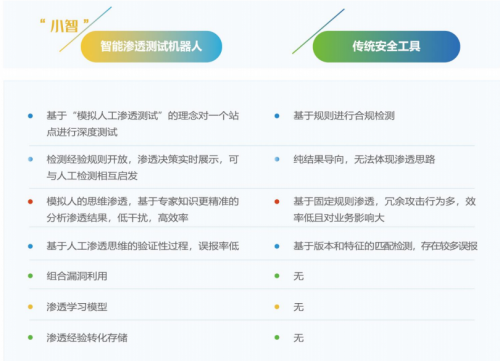 四维创智召开小智-智能渗透测试机器人新品发布会