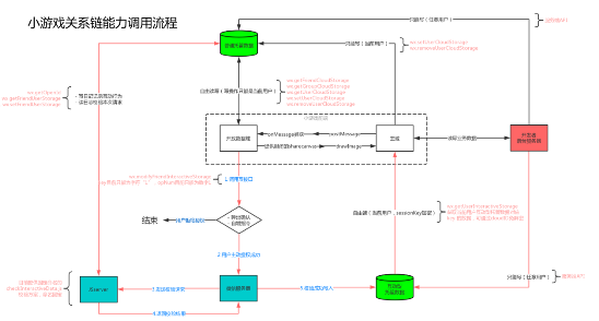 从0到1，
解读小游戏开发技术奥秘