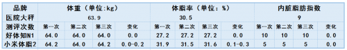 体脂秤还能测肝脏脂肪？ 好体知N1与小米体脂秤2全面测评对比