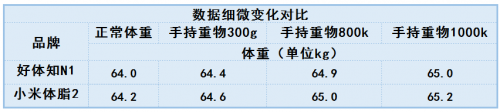 体脂秤还能测肝脏脂肪？ 好体知N1与小米体脂秤2全面测评对比