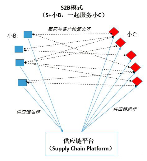 产业互联时代:S2B赋能制造业后，将会发生什么？