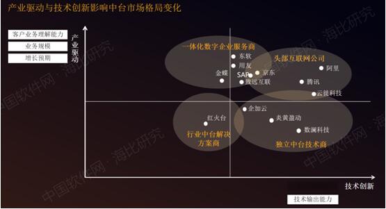 企业如何选择合适的中台“伴侣”