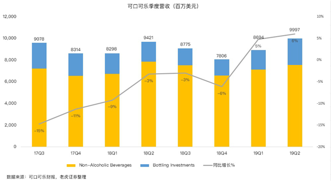 老虎证券：碳酸饮料行业现衰退信号 可口可乐为何逆势上扬？