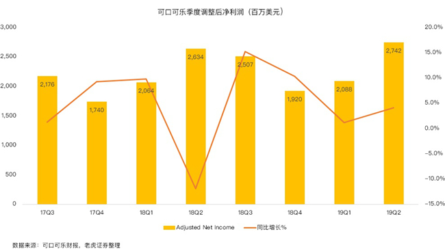 老虎证券：碳酸饮料行业现衰退信号 可口可乐为何逆势上扬？