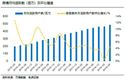 老虎证券：微博关键数据竞争力十足 能否挽回投资者信心