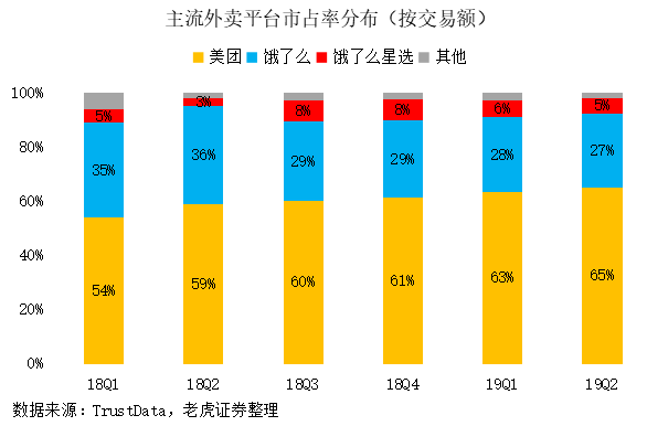 老虎证券：“认知红利”提升毛利 美团开启“止血回春”模式