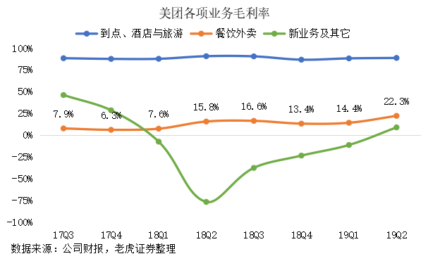 老虎证券：“认知红利”提升毛利 美团开启“止血回春”模式