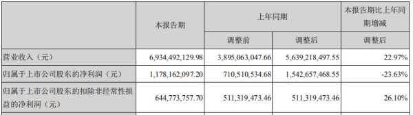 世纪华通2019上半年盈利超预期 收入近70亿 同比增长23%