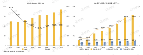 老虎证券：存量时代将至 B站的流量究竟有多少价值？