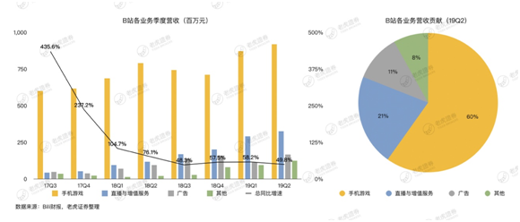 老虎证券：存量时代将至 B站的流量究竟有多少价值？