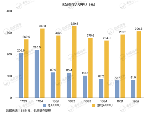 老虎证券：存量时代将至 B站的流量究竟有多少价值？