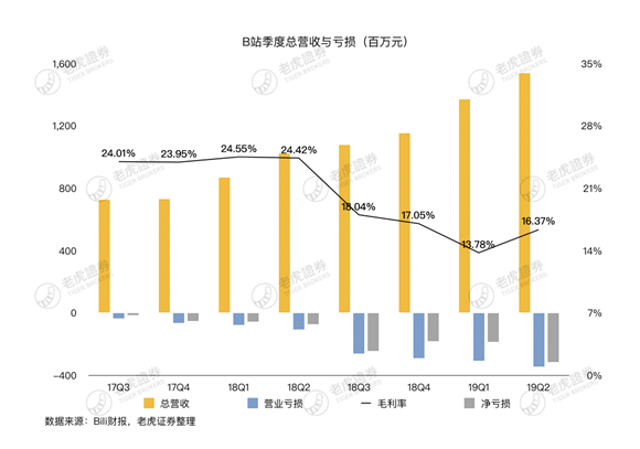 老虎证券：存量时代将至 B站的流量究竟有多少价值？