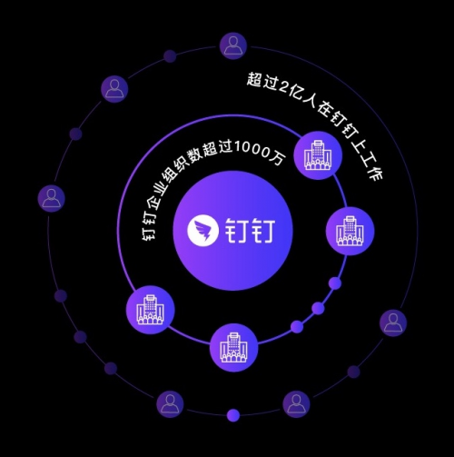 信通院：钉钉催生新兴产业 打造2亿用户1000万企业组织中观经济社会影响力