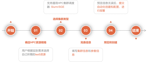 华为云首次提出HPC“柔性计算”概念，更好地满足客户不同场景需求