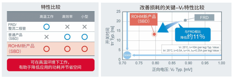 ROHM面向车载系统开发出200V耐压肖特基势垒二极管