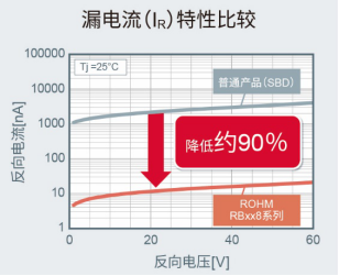 ROHM面向车载系统开发出200V耐压肖特基势垒二极管