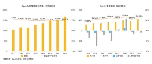 老虎证券：音乐流媒体三巨头陷泥潭 谁能率先破局？