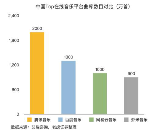 老虎证券：音乐流媒体三巨头陷泥潭 谁能率先破局？