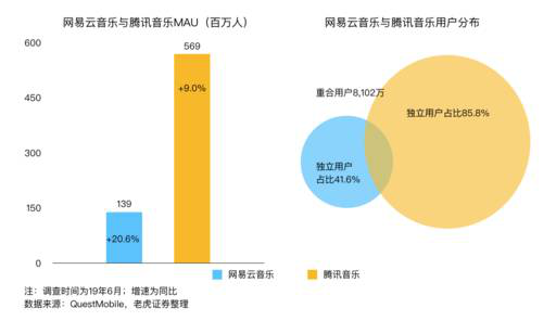 老虎证券：音乐流媒体三巨头陷泥潭 谁能率先破局？