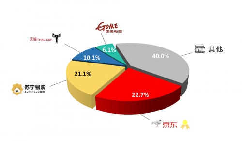 康佳2019上半年营收同比暴增 京东家电全面助力成效显著