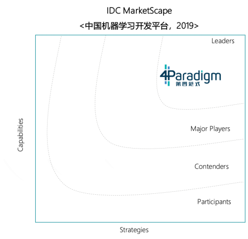 第四范式先知平台夺得中国机器学习平台市场份额No.1