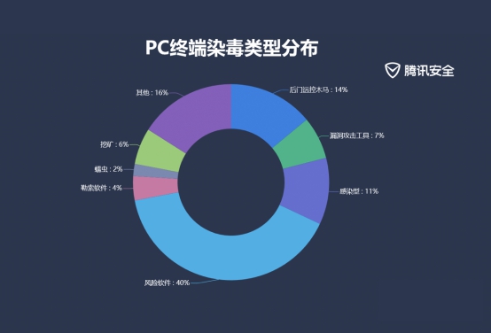 腾讯2019上半年企业安全报告：83%企业终端存高危漏洞 教育科研行业成重灾区