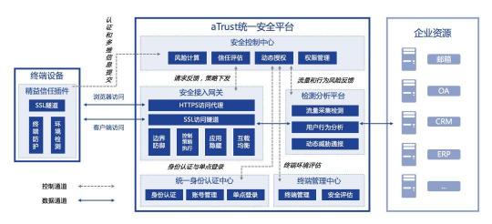 从零信任到精益信任：深信服精益信任aTrust安全架构正式发布