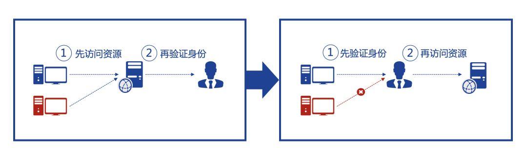 从零信任到精益信任：深信服精益信任aTrust安全架构正式发布