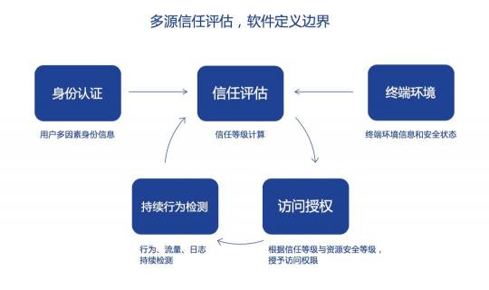 从零信任到精益信任：深信服精益信任aTrust安全架构正式发布