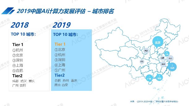 AICC2019公布最新中国人工智能计算力排名：北京超杭州跃居第一