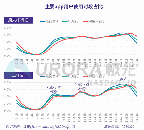 极光：网易云音乐MAU超过1亿，成为头部音乐产品中唯一的非腾讯选手