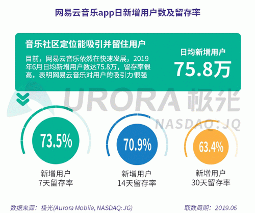 极光：网易云音乐MAU超过1亿，成为头部音乐产品中唯一的非腾讯选手