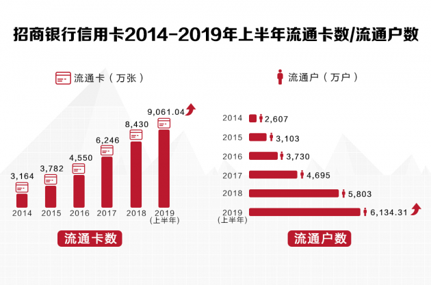 数读招行年报：信用卡业务半年交易额2.04万亿，掌上生活App月活近4000万