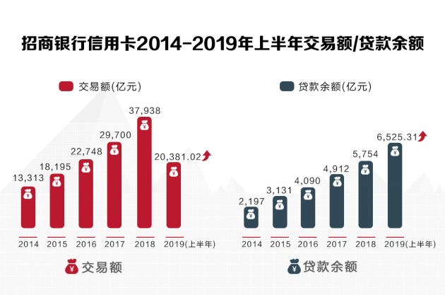 数读招行年报：信用卡业务半年交易额2.04万亿，掌上生活App月活近4000万