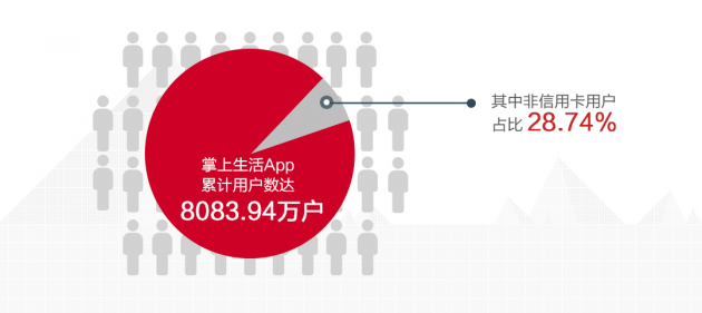 数读招行年报：信用卡业务半年交易额2.04万亿，掌上生活App月活近4000万