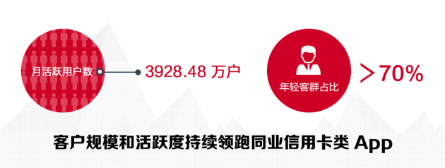 数读招行年报：信用卡业务半年交易额2.04万亿，掌上生活App月活近4000万