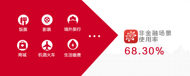 数读招行年报：信用卡业务半年交易额2.04万亿，掌上生活App月活近4000万