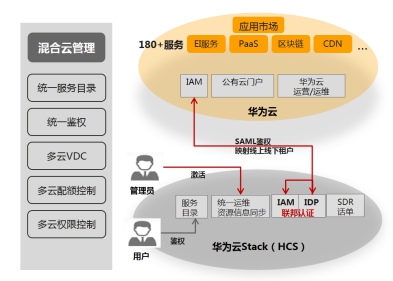 混合云管理，华为云有何绝招？